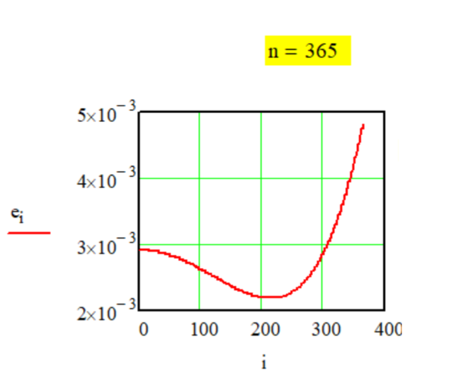 График передаточной функции Метода № G-1-32.